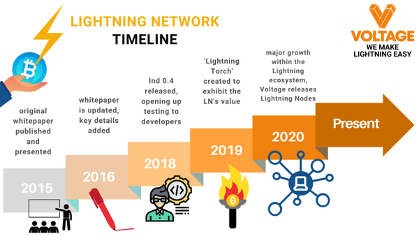 Life of Lightning: A brief timeline of the Lightning Network’s history